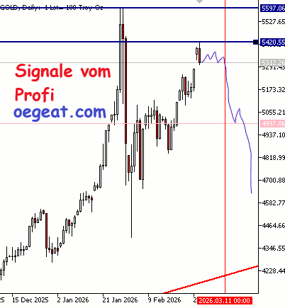 Gold Short Chart 19.03.2026